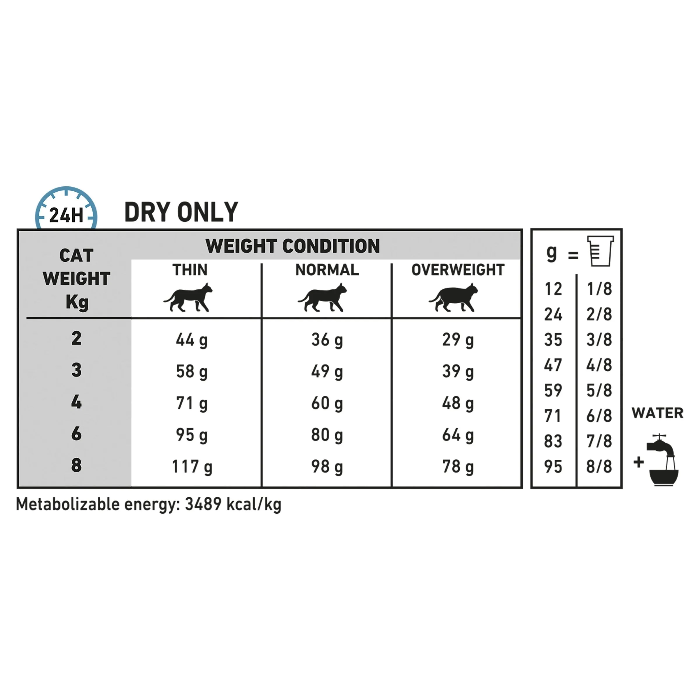 Royal Canin Veterinary Diet Cat Sensitivity Control Dry Food 3.5kg